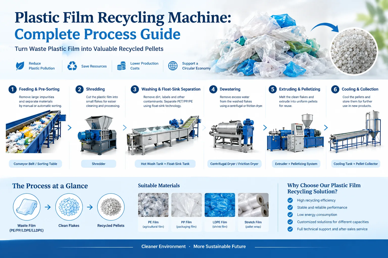 Plastic film recycling machine complete process showing shredding, washing, dewatering, extrusion, and pelletizing